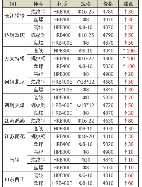 钢厂调价占比