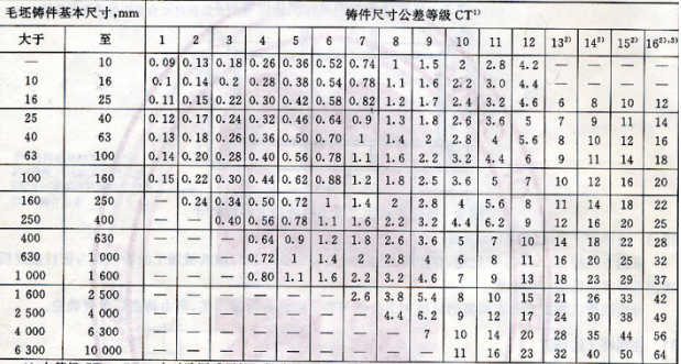铸件的尺寸公差与加工余量