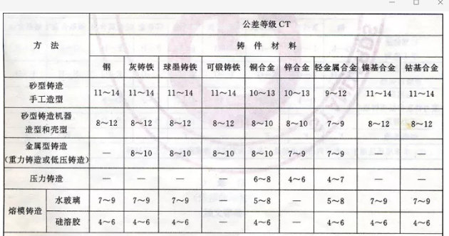 大批量生产的毛坯铸件公差等级